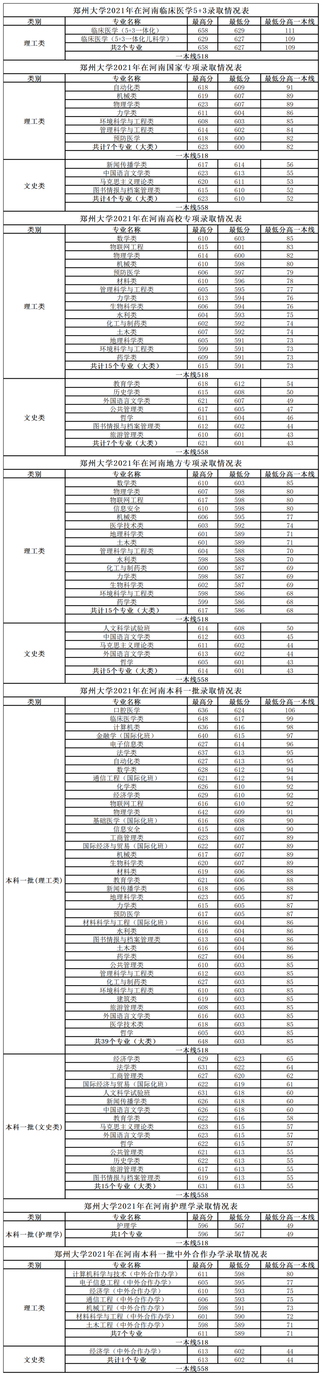 河南省醫科大學高考錄取分數線_2024年河南大學醫學院錄取分數線（2024各省份錄取分數線及位次排名）_醫學院校河南分數線