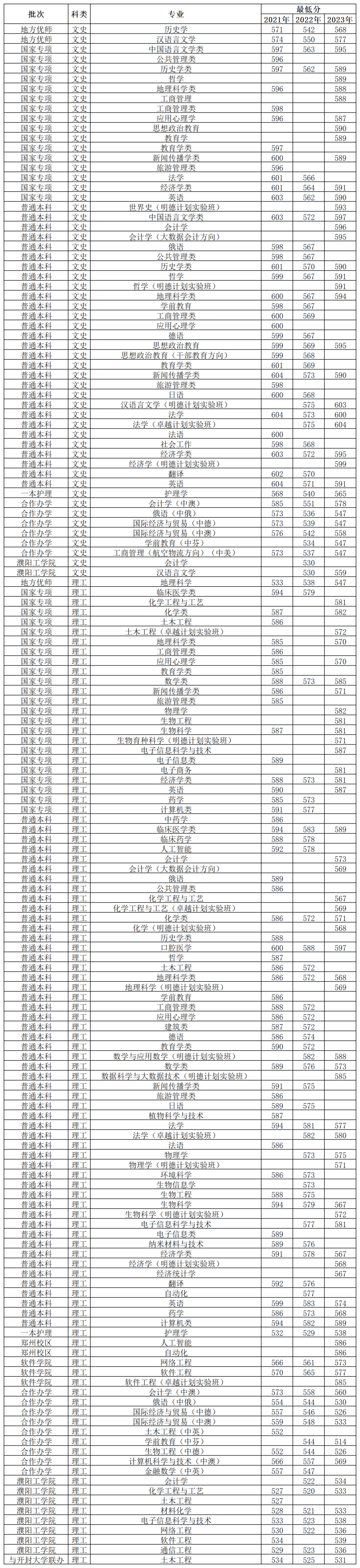 2024年河南大学医学院录取分数线（2024各省份录取分数线及位次排名）_医学院校河南分数线_河南省医科大学高考录取分数线