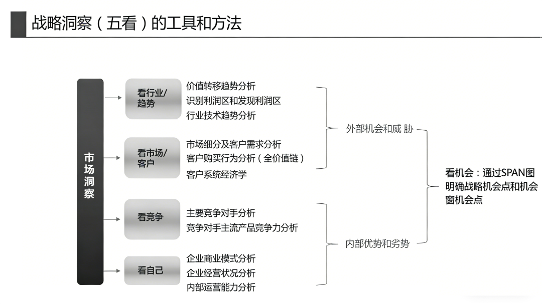 五看框架