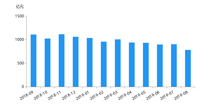 网贷行业8月报