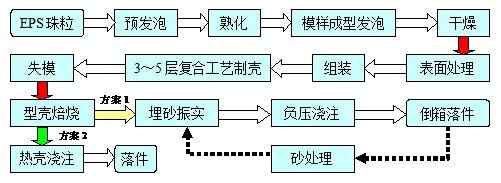 消失模-精铸复合工艺技术研究与应用