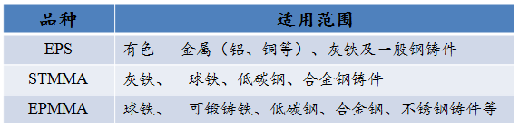 消失模高品质铸件决定因素，从泡沫珠粒选择等五个方面详细解读的图1