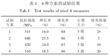實(shí)驗(yàn)案例匯總：鑄件生產(chǎn)中如何提高球化率？的圖1