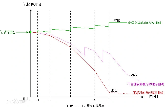 我会在睡觉前合上书本,把当天看了的章节在脑海里边构建思维导图,把