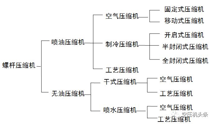 单螺杆压缩机 VS 双螺杆压缩机的图18