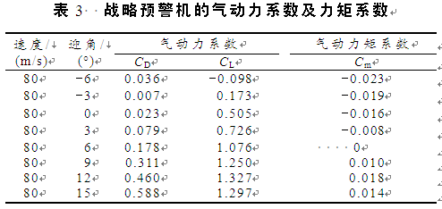 基于CFD理论的战略大飞机的气动特性数值模拟的图12