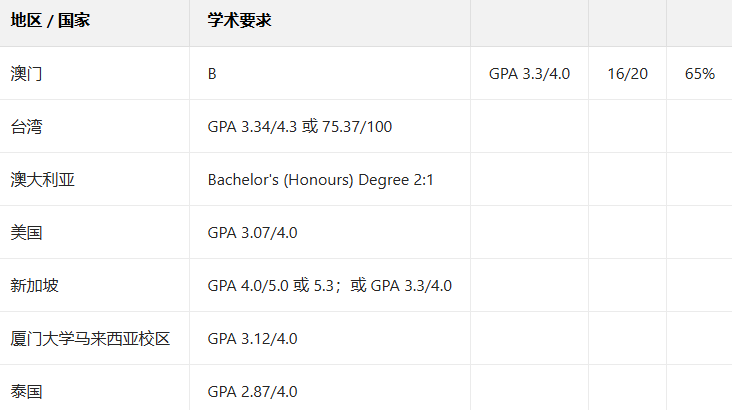考研 Plan B！爱尔兰 UCD2026 超详细申请指南，全额奖学金等你来拿