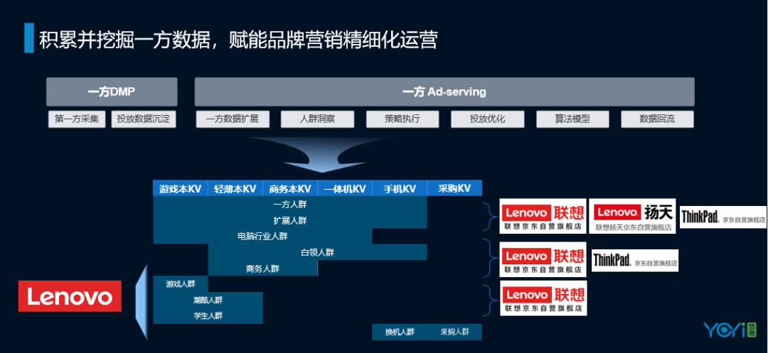 悠易互通蔡芳 数据 技术 运营 增长 如何让公式变为现实 Morketing Summit 灵眸大赏 Morketing微信公众号文章