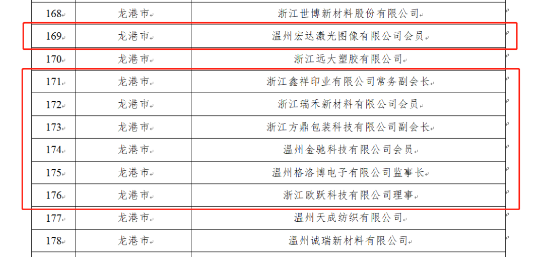 喜报！龙港7家印企上榜2022年温州市高成长型工业企业名单