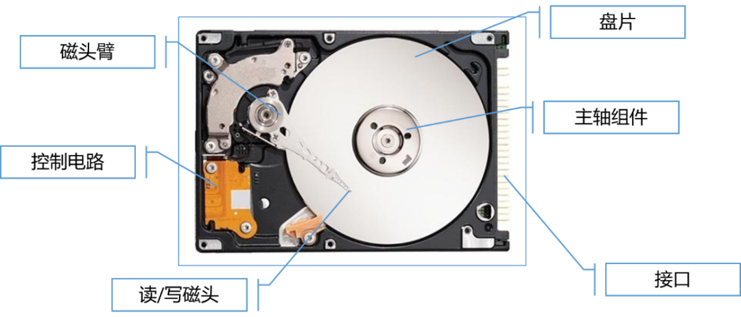 软盘,硬盘,内存这三种_硬盘的存取速度比软盘_软盘和硬盘的区别