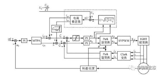 实例研究：新能源汽车电机驱动技术（转自旺材电机与电控）的图8