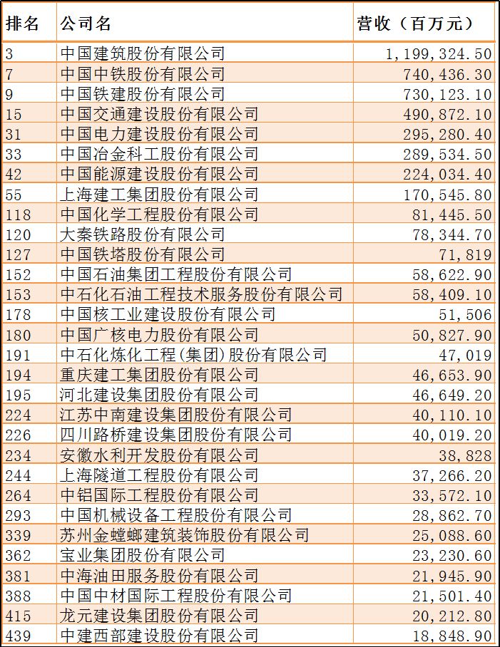 这些建企上榜!2019年“中国500强”榜单出炉 这些建企上榜!2019年“中国500强”榜单出炉