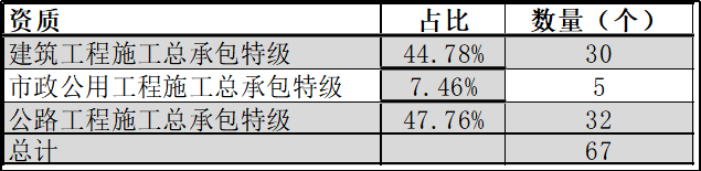 中国特级资质企业名单（最新整理）