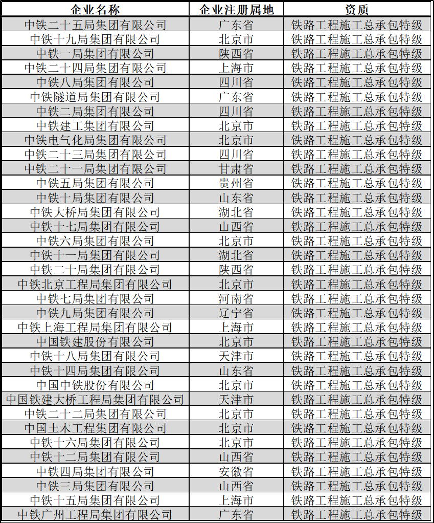 中国特级资质企业名单（最新整理）
