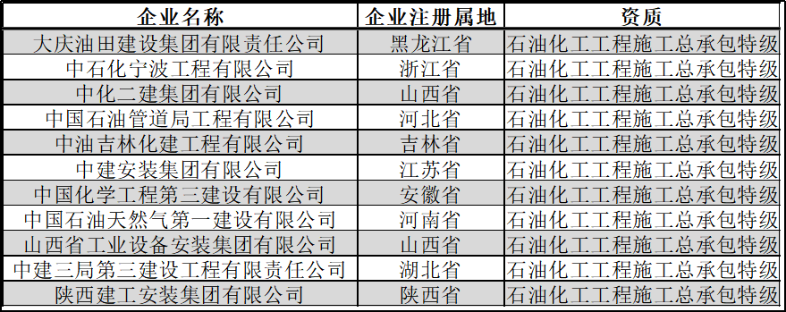 中国特级资质企业名单（最新整理）