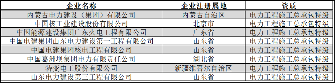 中国特级资质企业名单（最新整理）