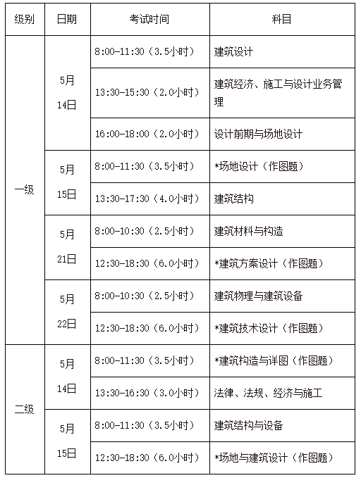 建筑師考試科目_報考建筑師的條件_二級建筑師考試