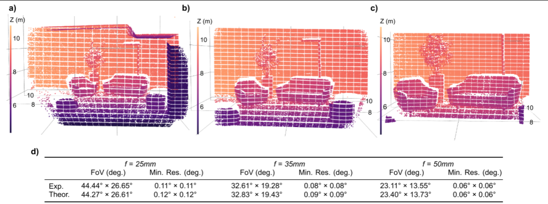 SI Fig
3. 使用不同镜头获得的同一办公室场景的点云。A-c、25 mm(A)、35 mm(B)和50 mm(C)焦距。每个点云都是三次连续平均采集的结果。D，将所用镜头的视场分辨率和最小角度分辨率与理论值进行比较的表格。