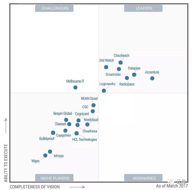 云计算新生代 | 极速发展的云管理服务MSP