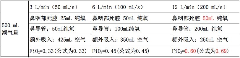 氧流量 氧濃度 吸氧時氧流量越高 氧濃度越大 呼吸時間 微文庫