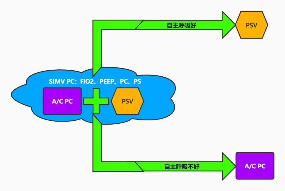 为什么成人呼吸机用容控呼吸机保姆级入门教程 2：三种基础模式的组合 — SIMV_https://www.jmylbn.com_新闻资讯_第4张