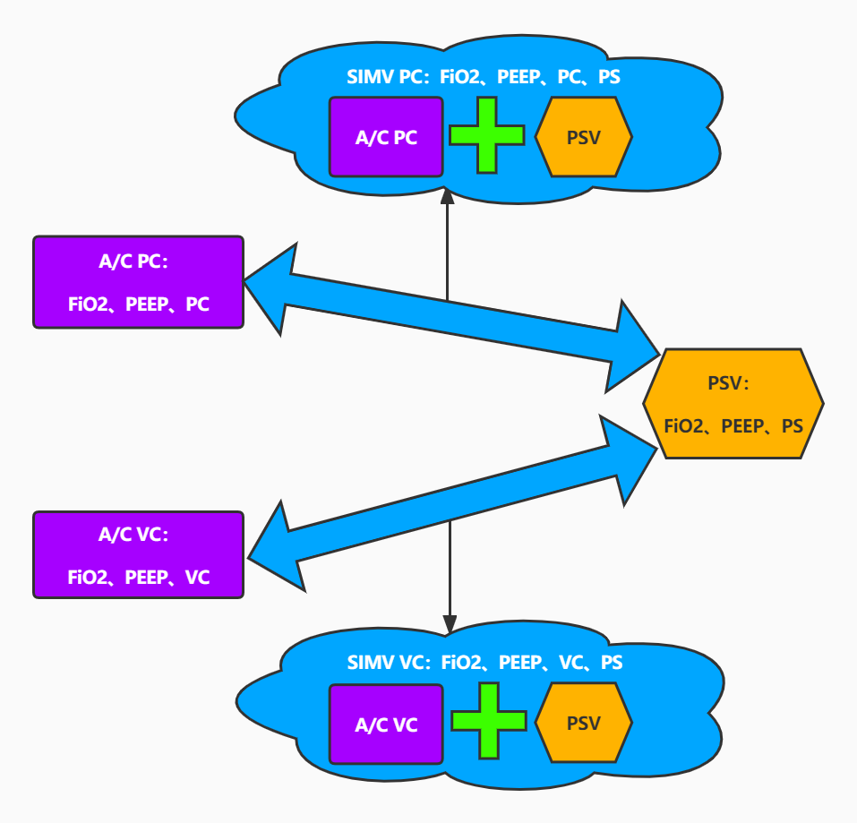 为什么成人呼吸机用容控呼吸机保姆级入门教程 2：三种基础模式的组合 — SIMV_https://www.jmylbn.com_新闻资讯_第3张