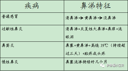 寶寶流鼻涕，還總一抽一抽的，是感冒還是鼻炎？ 健康 第2張