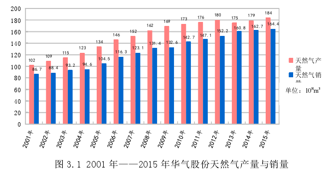 還投資了7座lng液化工廠,兩百餘座cng/lng加氣站,主要分佈在內蒙古