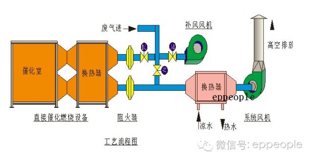 小风量高浓度vocs废气治理