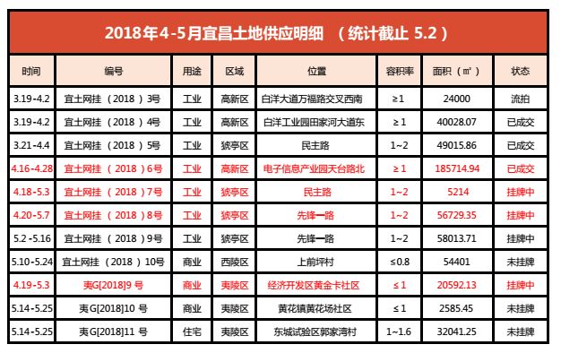 2018年4月宜昌市房地产市场分析报告