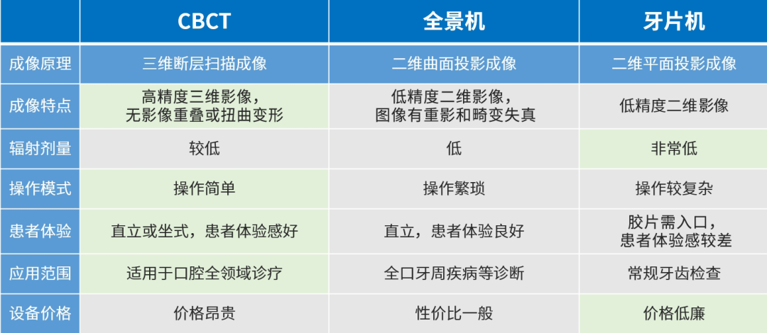 口腔设备有什么一文读懂 ｜ 口腔影像设备大科普，哪种才是最适合你的选择？_https://www.jmylbn.com_新闻资讯_第15张