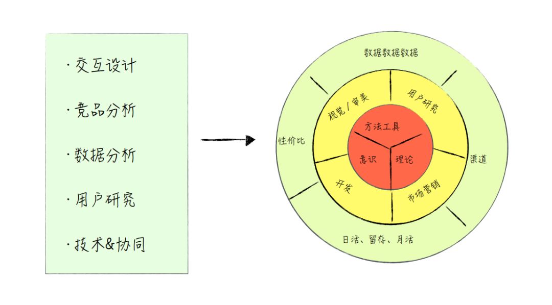 0基礎入門產品經理真的很難？給你兩個建議！ 職場 第2張