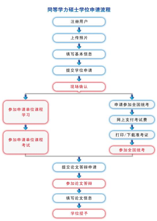 同等学力硕士学位申请流程同等学力申硕医学类专业报名对报考者的前置