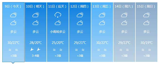 昌江7天气预报 今天