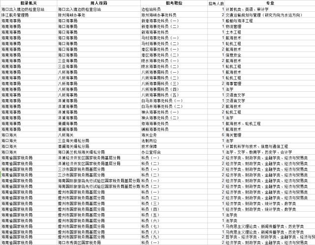 2017年全国事业单位职位表