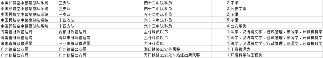 2017年全国事业单位职位表