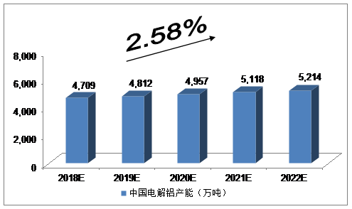 2018-2022年中國電解鋁行業預測及分析