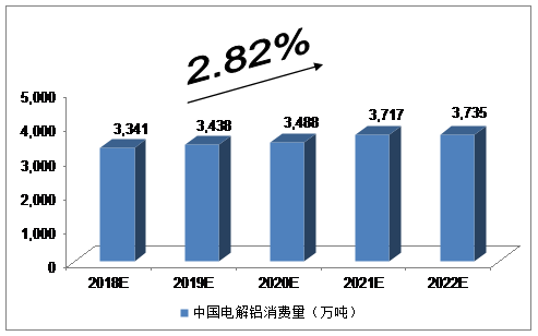 2018-2022年中國電解鋁行業預測及分析
