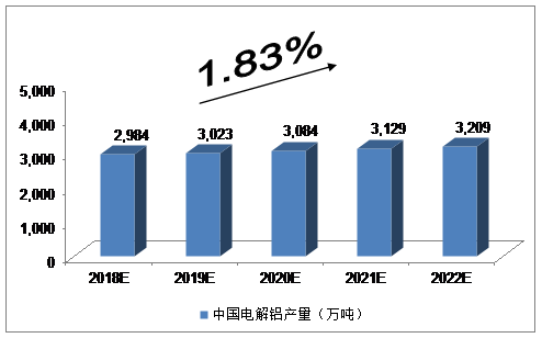 2018-2022年中國電解鋁行業預測及分析