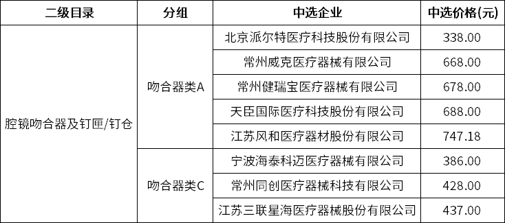 医用吻合器是什么集采或已成为腔镜吻合器的未来趋势，局中人该何去何从？_https://www.jmylbn.com_新闻资讯_第1张