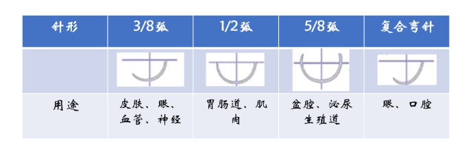 缝合针怎么选规格缝线怎么选择？只要看清这「一二三四」_https://www.jmylbn.com_新闻资讯_第6张