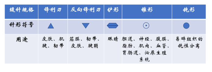 缝合针怎么选规格缝线怎么选择？只要看清这「一二三四」_https://www.jmylbn.com_新闻资讯_第5张