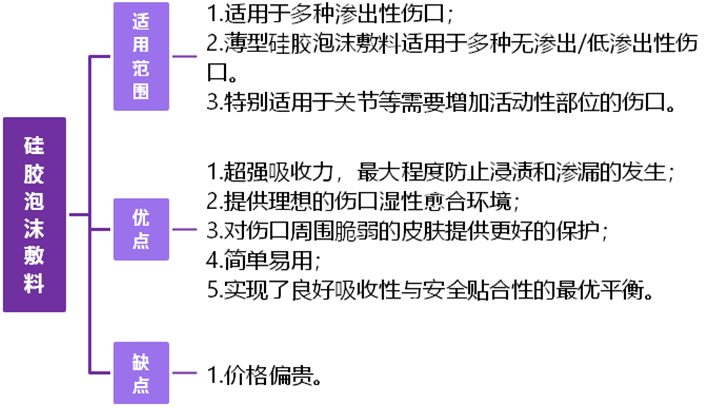 什么是功能性敷料​每天都在换药，你知道如何选择伤口敷料吗？_https://www.jmylbn.com_新闻资讯_第19张