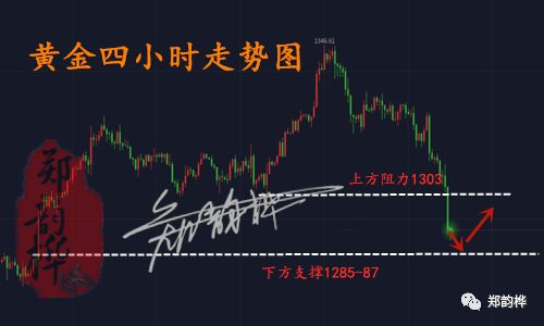 郑韵桦：3.4黄金周一走势分析，黄金能否重回千三关口？