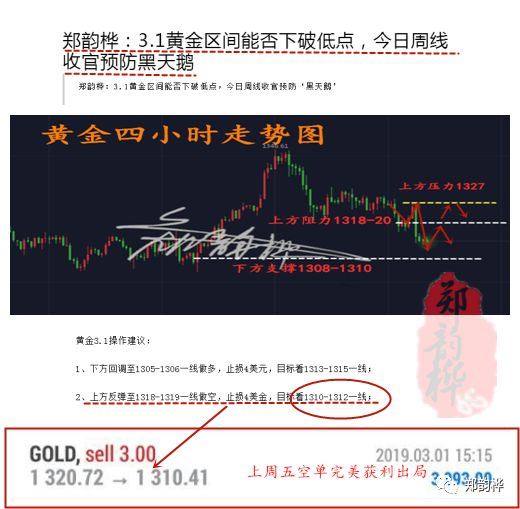 郑韵桦：3.4黄金周一走势分析，黄金能否重回千三关口？