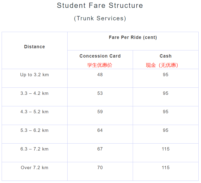 新加坡simplygo怎么使用新加坡公交福利 ｜ 官方优惠计划，公、私立学生均适用，毕业后仍能享受优惠_https://www.jmylbn.com_新闻资讯_第4张