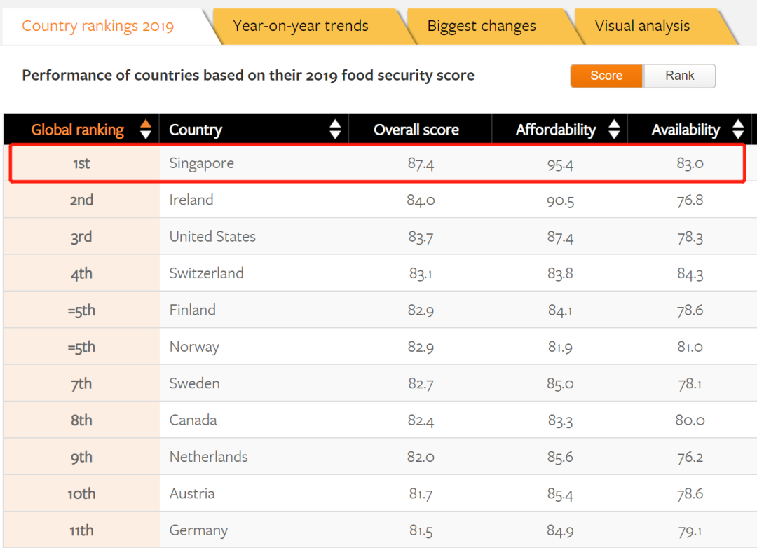 两个榜单位居世界前列，新加坡再次赢麻了！