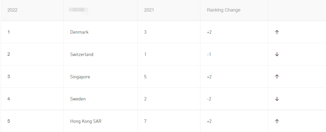 两个榜单位居世界前列，新加坡再次赢麻了！
