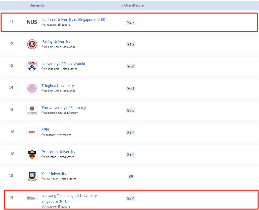 两个榜单位居世界前列，新加坡再次赢麻了！