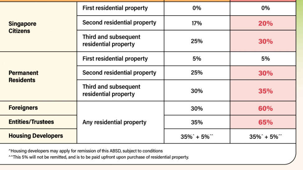 新加坡深夜发布房地产新政：调整贷款比例与提高首购津贴